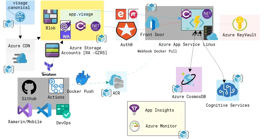 Upgrading Visage to .NET 9 cover image