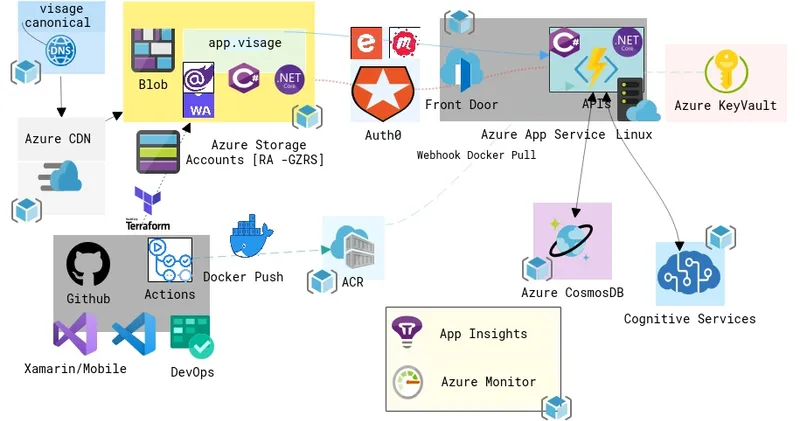 Cover image for Upgrading Visage to .NET 9